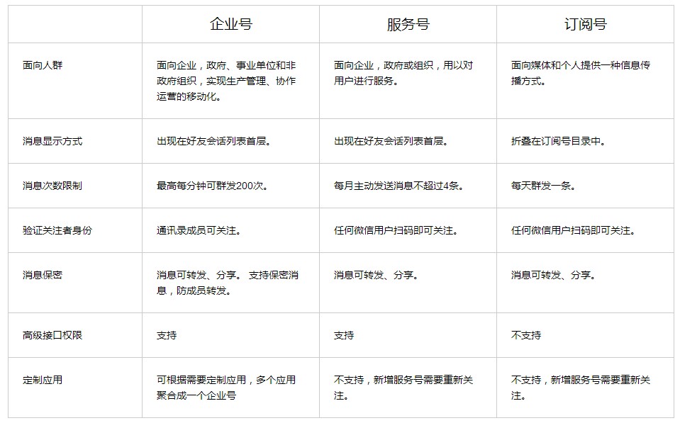 微信公众号订阅号、服务号、企业号的区别是什